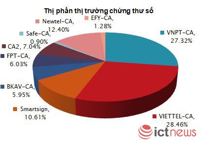 Thị phần chứ ký số viettel CA